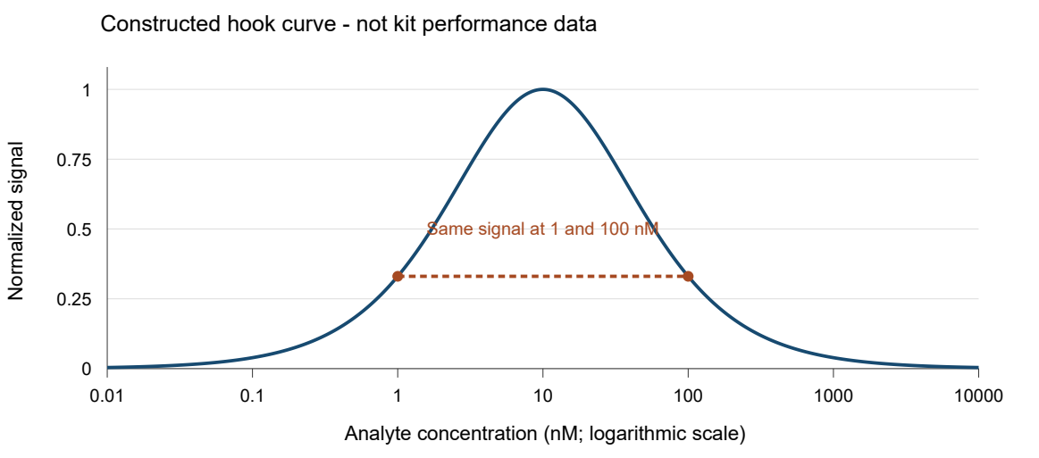 Constructed hook curve, not kit performance data: normalized signal peaks at 10 nM, while 1 nM and 100 nM both give approximately 0.331.